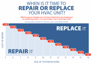 repair-or-replace HVAC unit chart - Oak Electric