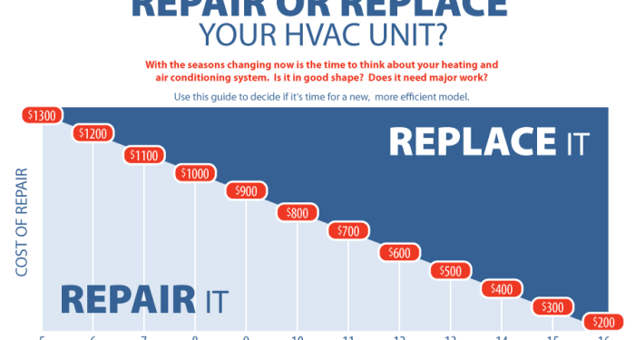 repair-or-replace HVAC unit chart - Oak Electric